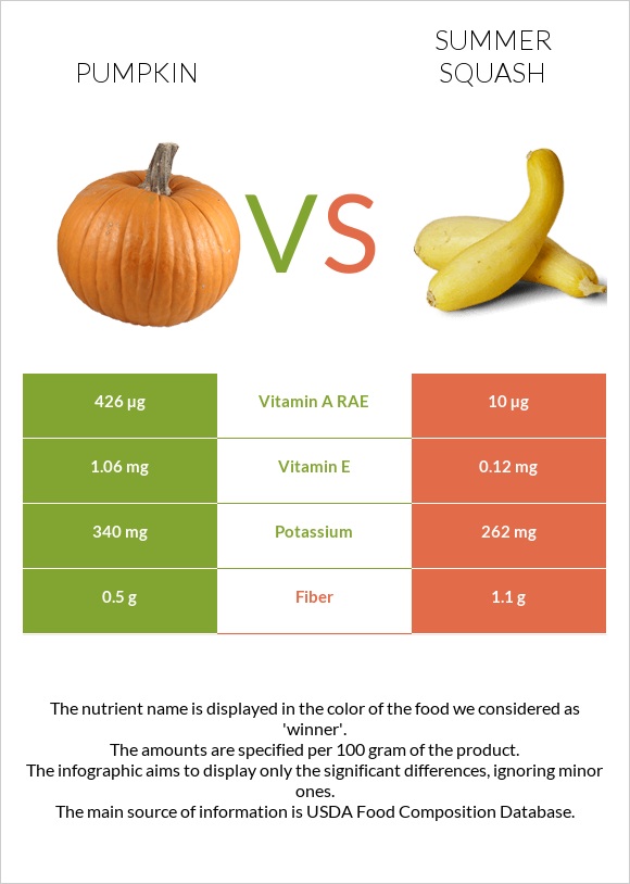 Pumpkin vs Summer squash infographic