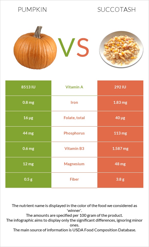 Pumpkin vs Succotash infographic