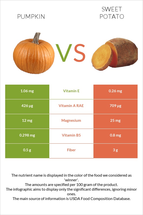 Pumpkin vs Sweet potato infographic