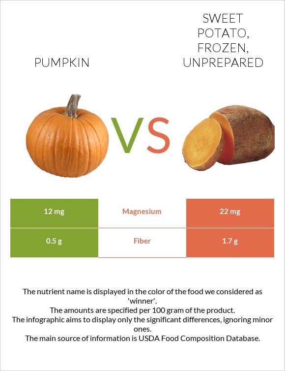 Pumpkin Vs Sweet Potato Frozen Unprepared — In Depth Nutrition Comparison