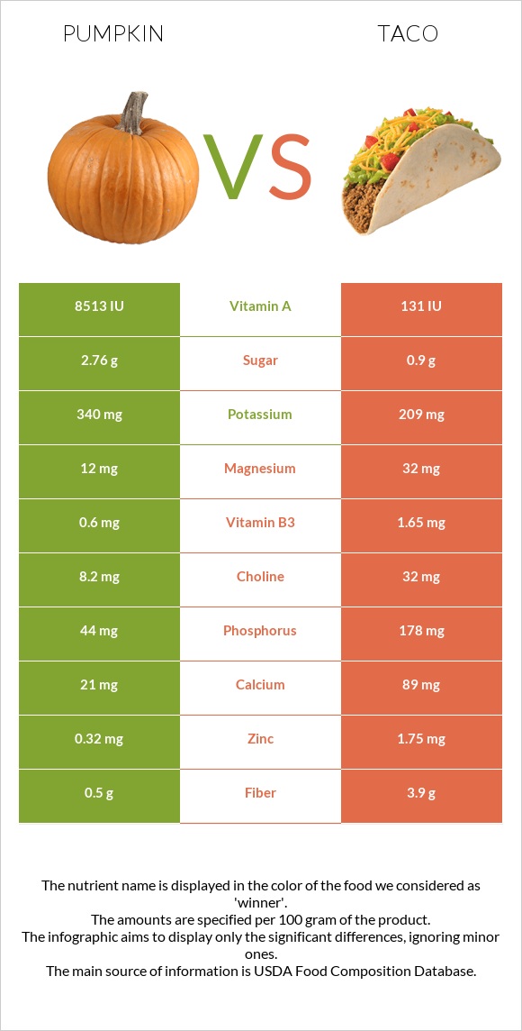 Pumpkin vs Taco infographic