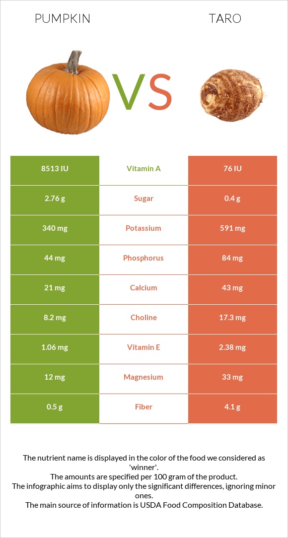 Դդում vs Taro infographic