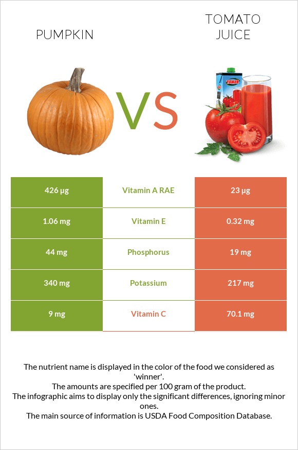 Pumpkin vs Tomato juice infographic