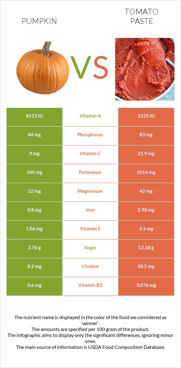 Pumpkin vs Tomato paste infographic