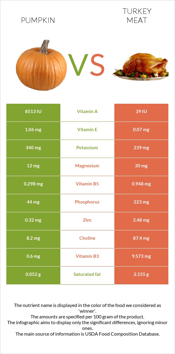 Pumpkin vs Turkey meat infographic