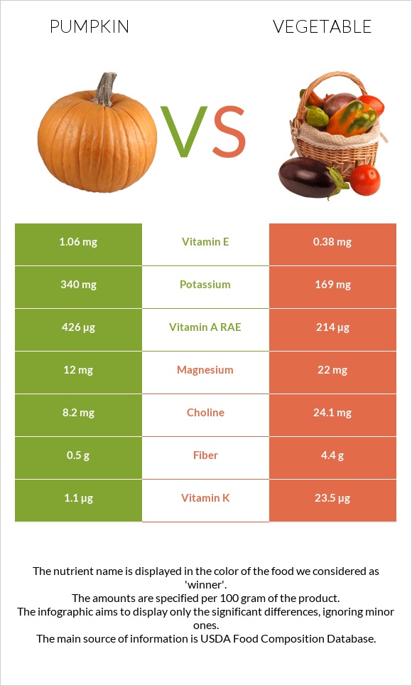 Pumpkin vs Vegetable infographic