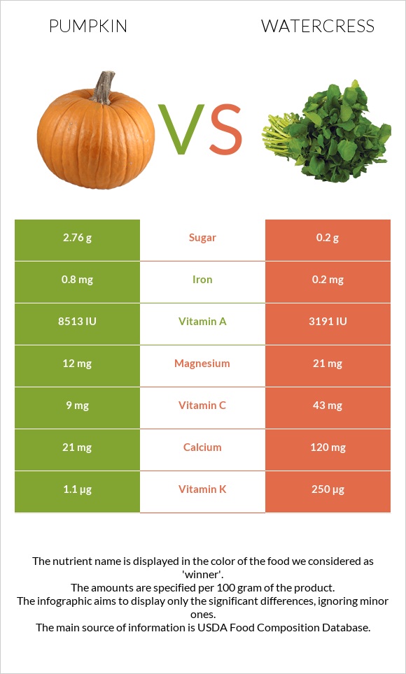 Pumpkin vs Watercress infographic