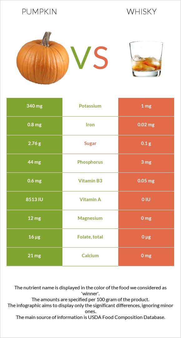 Pumpkin vs Whisky infographic