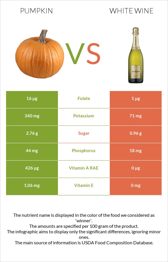 Pumpkin vs White wine infographic