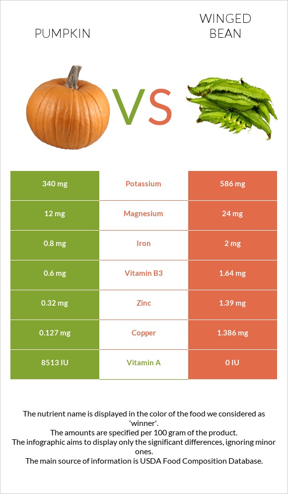 Pumpkin vs Winged bean infographic