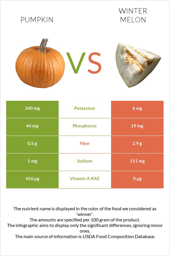 Pumpkin vs Winter melon infographic