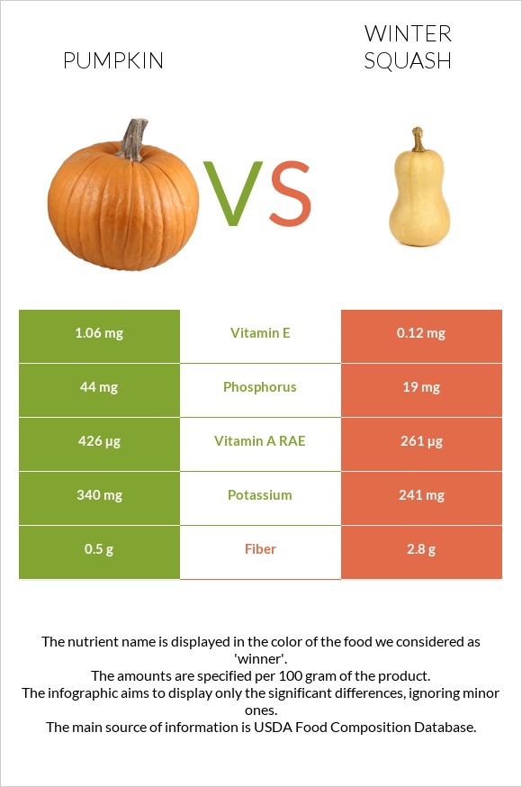 Pumpkin vs Winter squash infographic