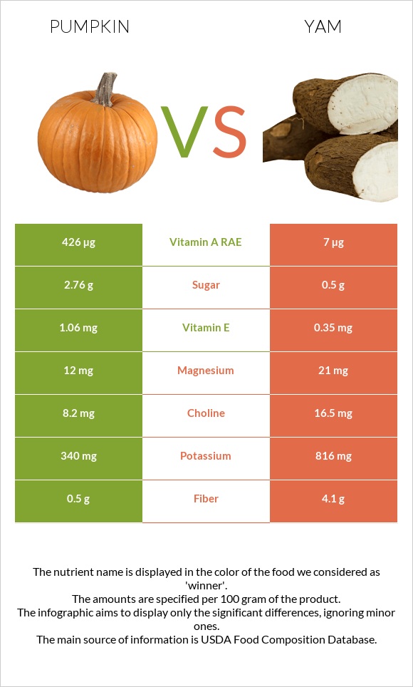 Pumpkin vs Yam infographic