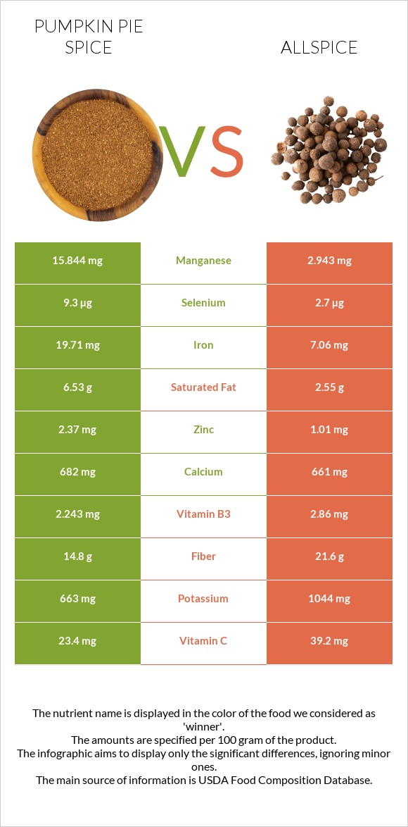 Pumpkin pie spice vs Allspice infographic