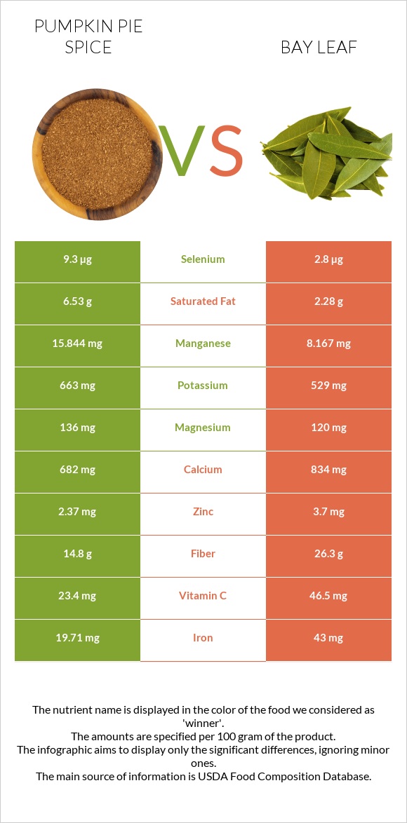 Pumpkin pie spice vs Bay leaf infographic