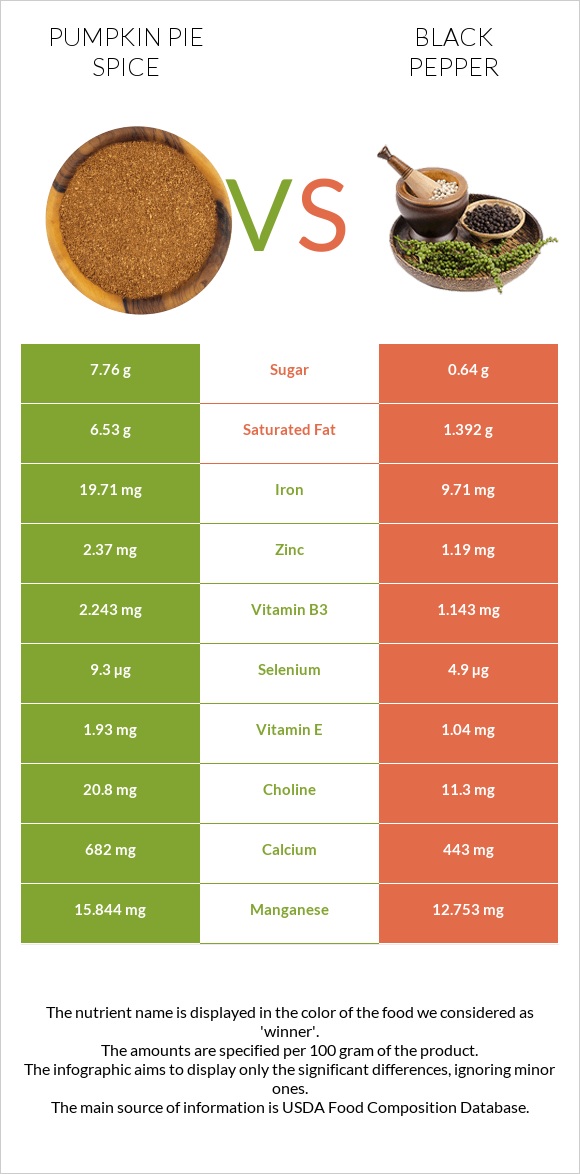 Pumpkin pie spice vs Black pepper infographic