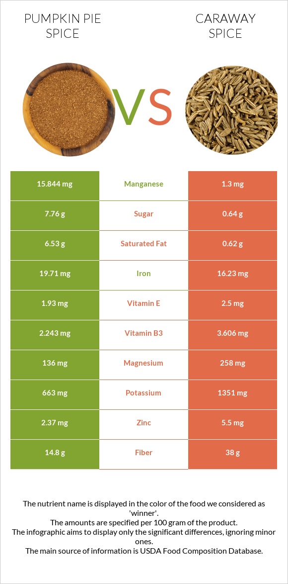 Pumpkin pie spice vs Caraway spice infographic