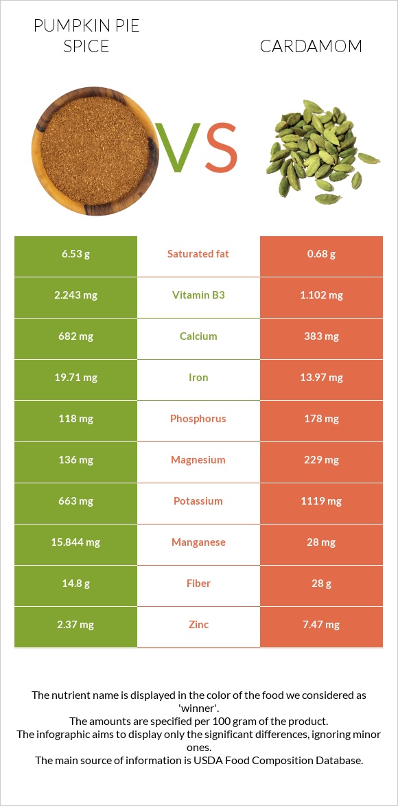 Դդմի կարկանդակի համեմունք vs Հիլ, կարդամոն infographic