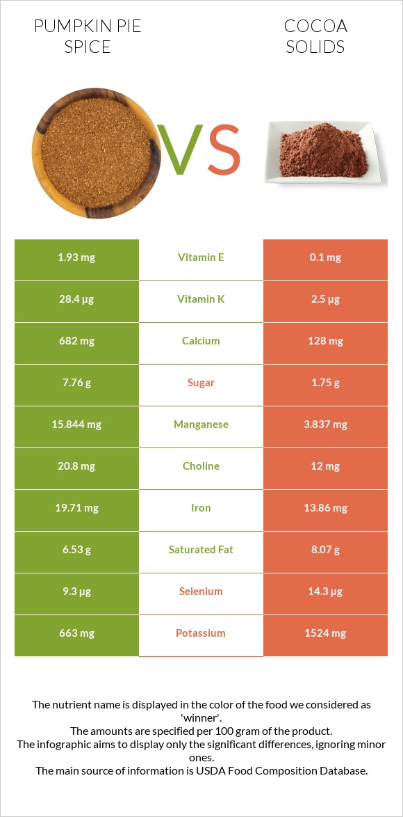 Pumpkin pie spice vs Cocoa solids infographic
