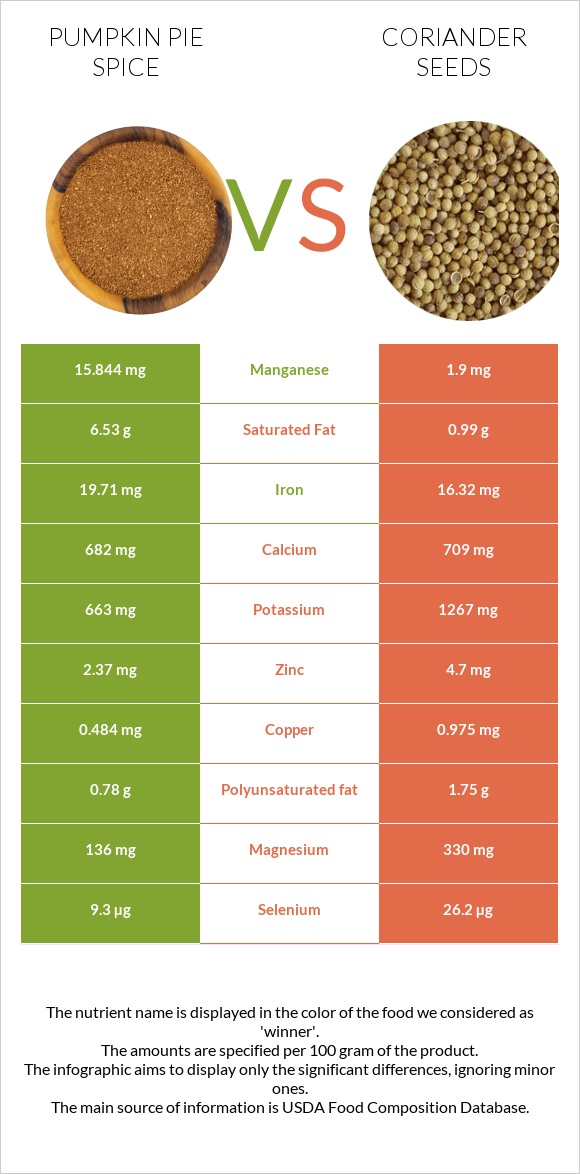 Pumpkin pie spice vs Coriander seeds infographic