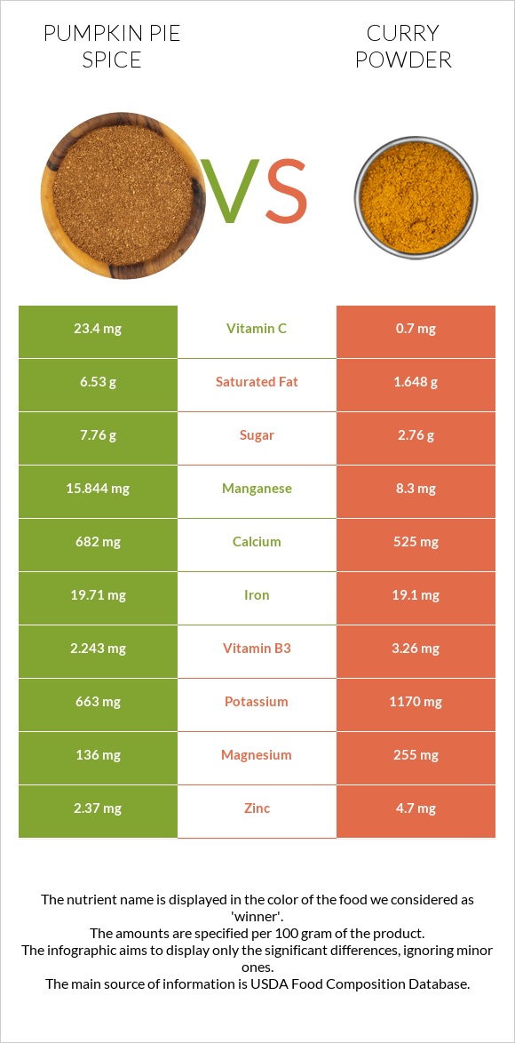 Pumpkin pie spice vs Curry powder infographic