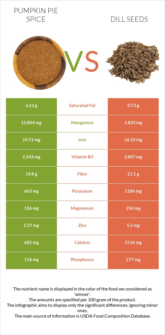 Pumpkin pie spice vs Dill seeds infographic