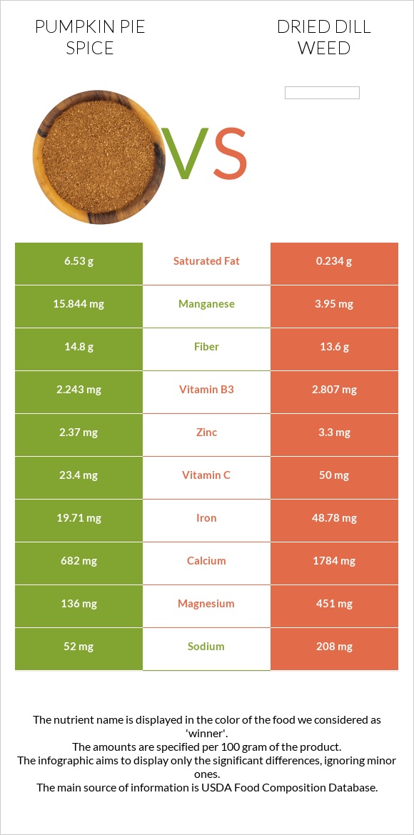 Pumpkin pie spice vs Dried dill weed infographic