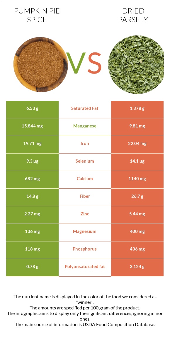 Pumpkin pie spice vs Dried parsely infographic