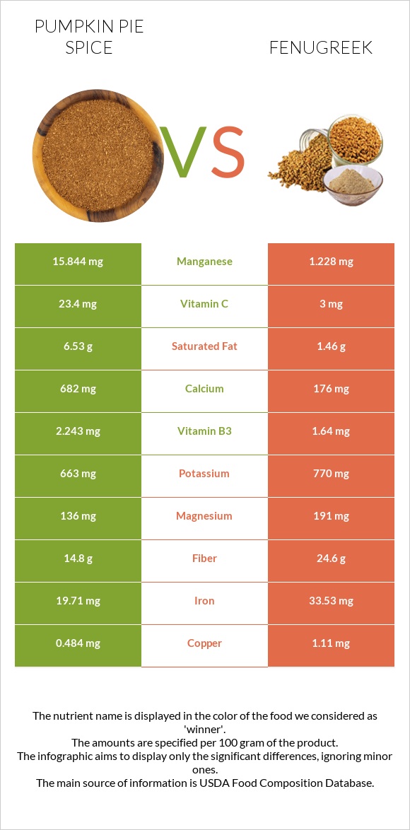 Pumpkin pie spice vs Fenugreek infographic