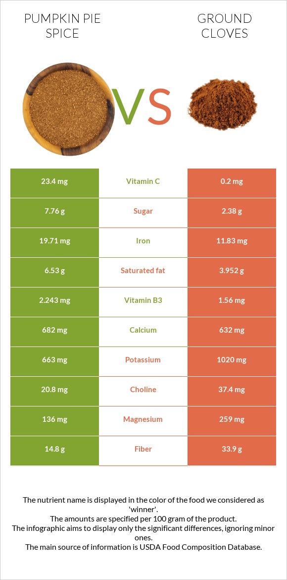 Դդմի կարկանդակի համեմունք vs Աղացած մեխակ infographic