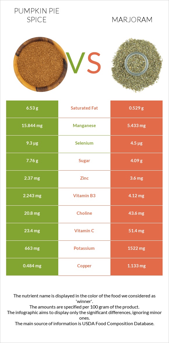 Pumpkin pie spice vs Marjoram infographic