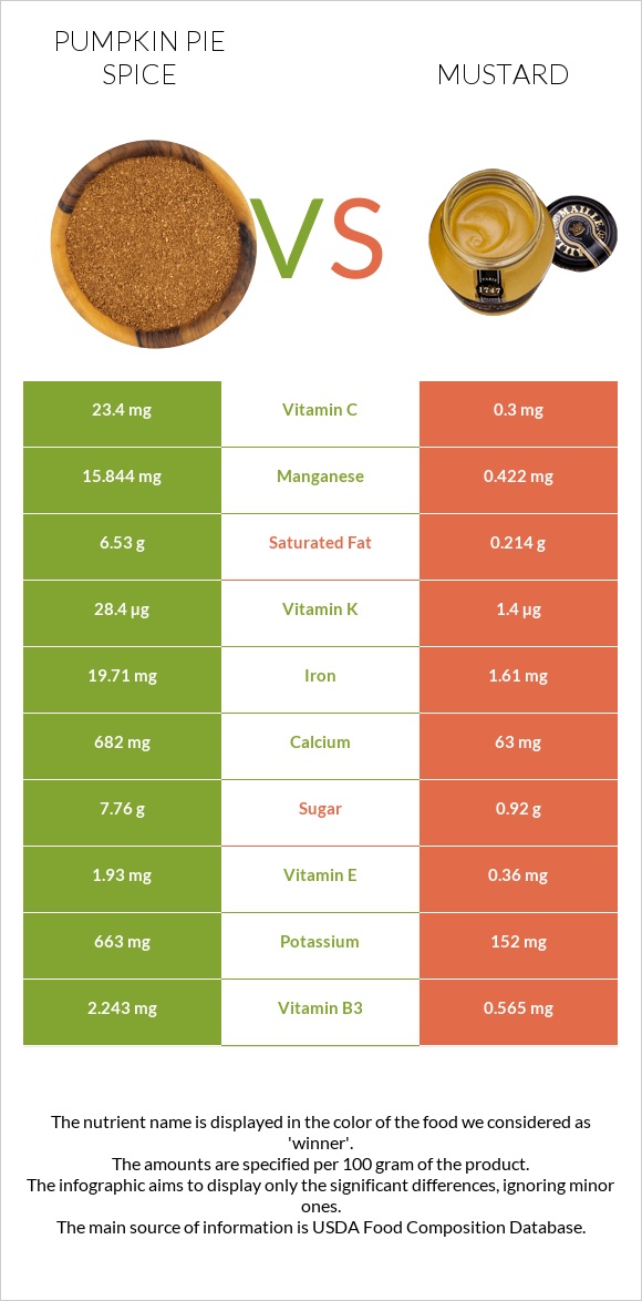 Pumpkin pie spice vs Mustard infographic