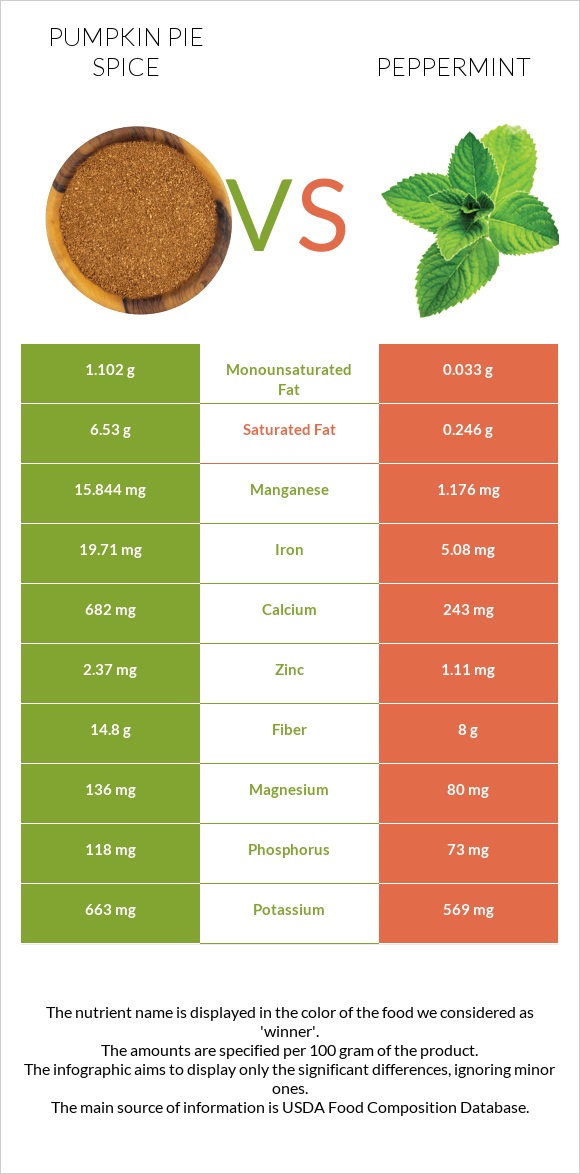 Pumpkin pie spice vs Peppermint infographic
