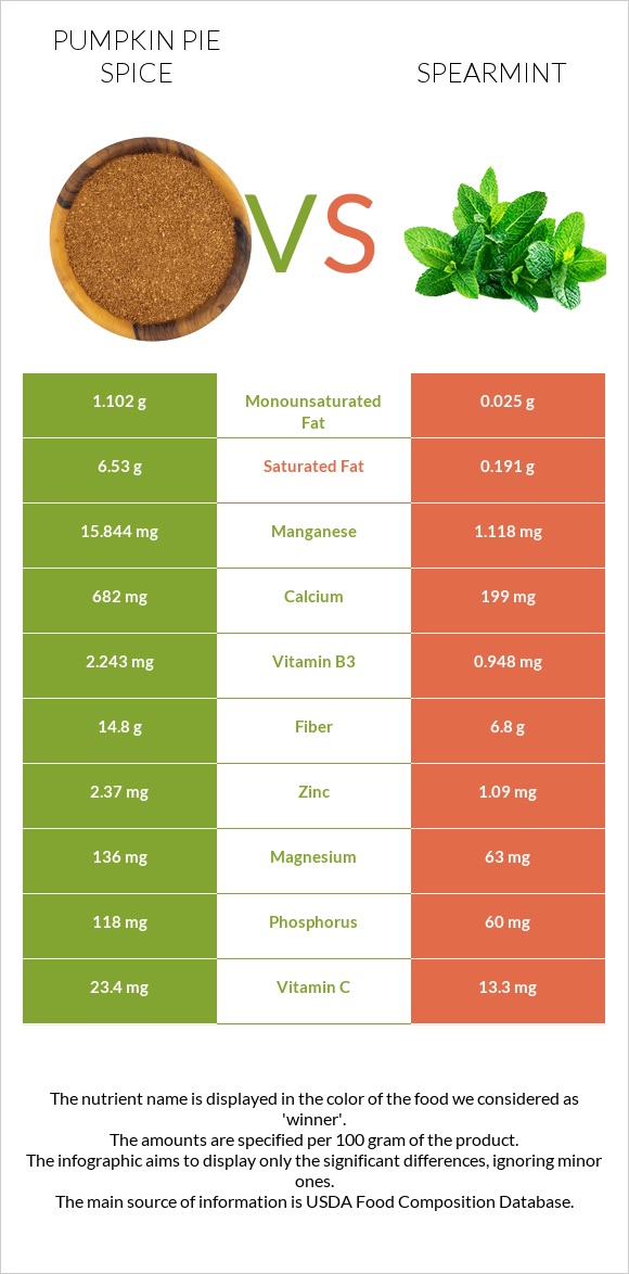 Pumpkin pie spice vs Spearmint infographic