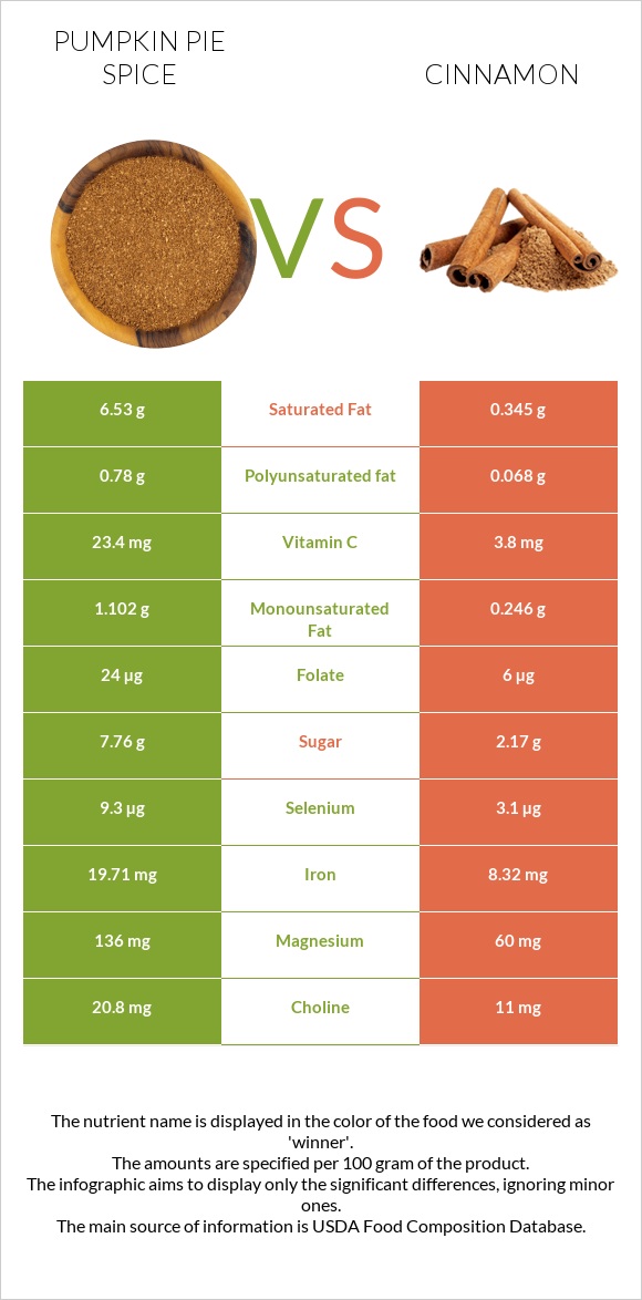 Pumpkin pie spice vs Cinnamon infographic