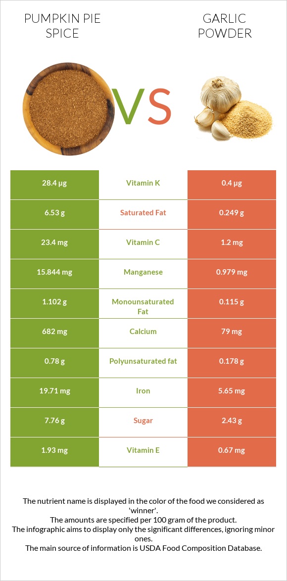 Pumpkin pie spice vs Garlic powder infographic