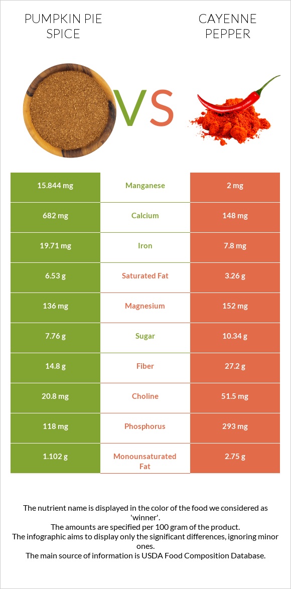 Pumpkin pie spice vs Cayenne pepper infographic