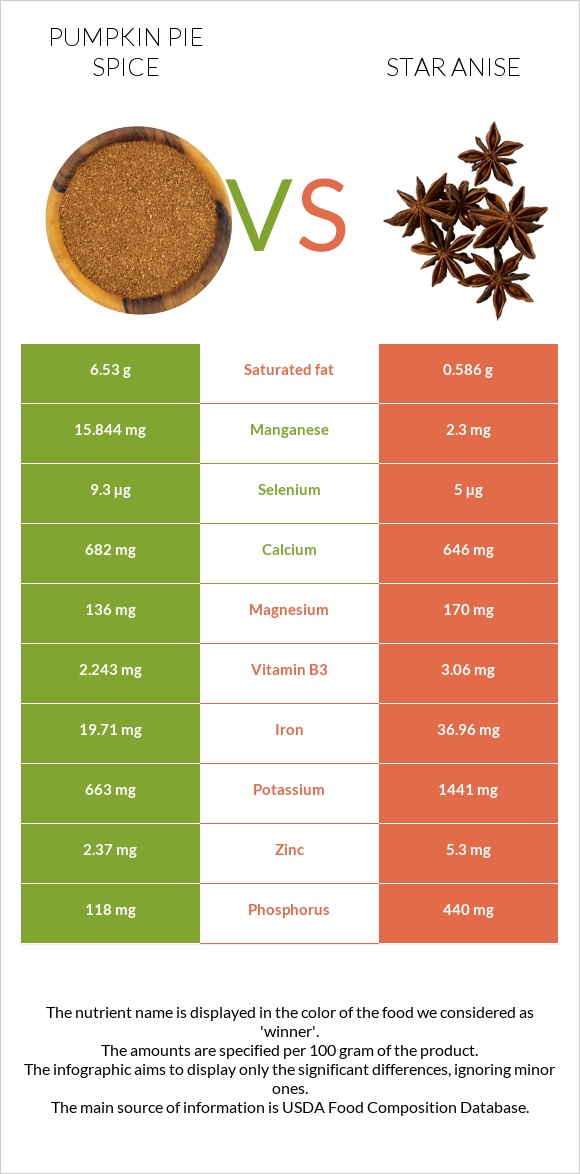 Դդմի կարկանդակի համեմունք vs Star anise infographic