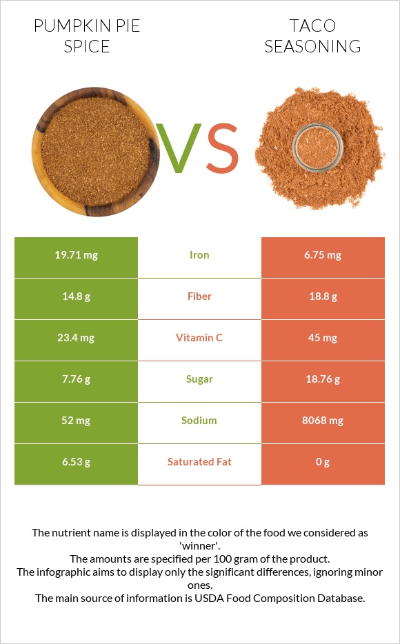 Pumpkin pie spice vs Taco seasoning infographic