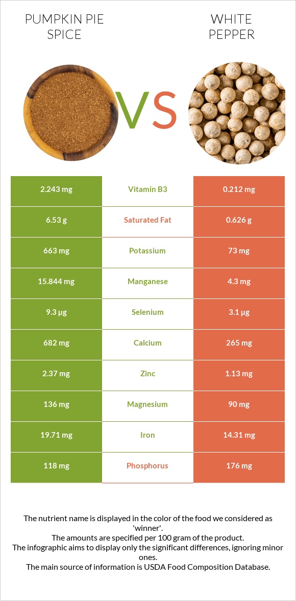 Pumpkin pie spice vs White pepper infographic