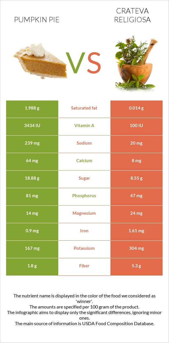 Pumpkin pie vs Crateva religiosa infographic