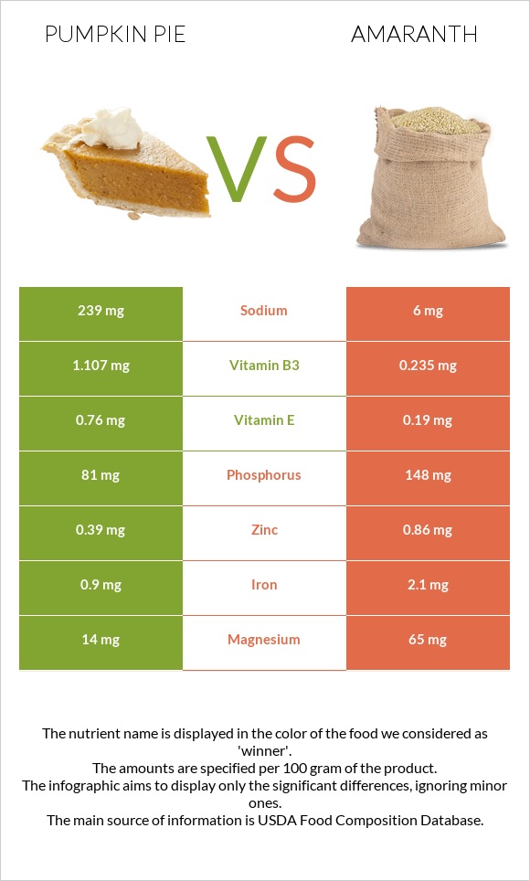 Pumpkin pie vs Amaranth infographic