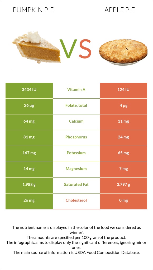 Pumpkin pie vs Apple pie infographic