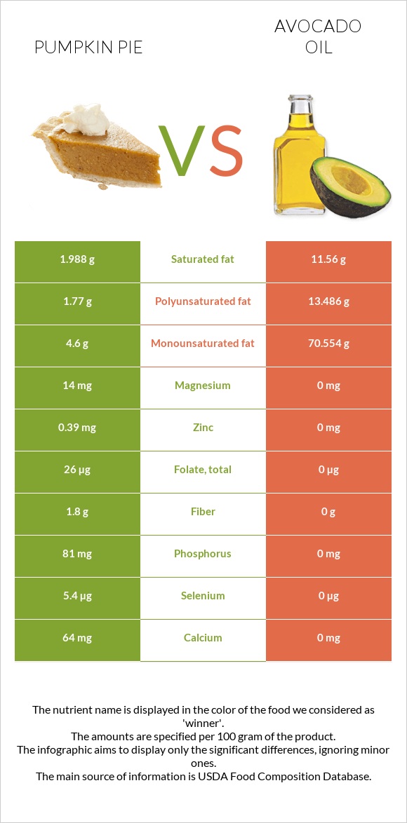 Pumpkin pie vs Avocado oil infographic