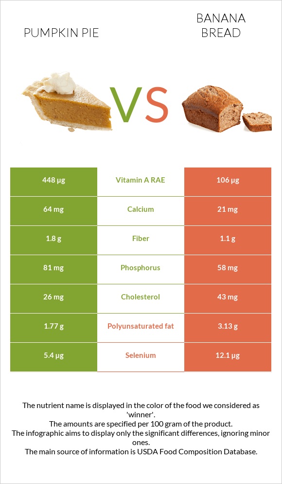 Դդումով կարկանդակ vs Banana bread infographic