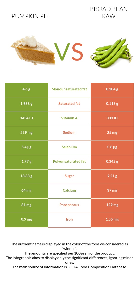 Pumpkin pie vs Broad bean raw infographic