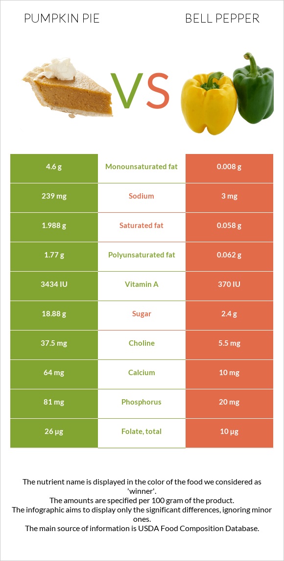 Pumpkin pie vs Bell pepper infographic