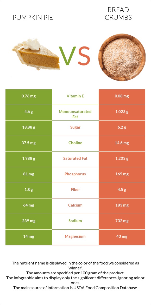 Դդումով կարկանդակ vs Bread crumbs infographic
