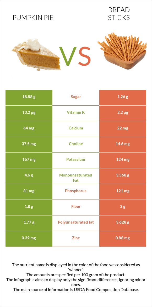 Pumpkin pie vs Bread sticks infographic