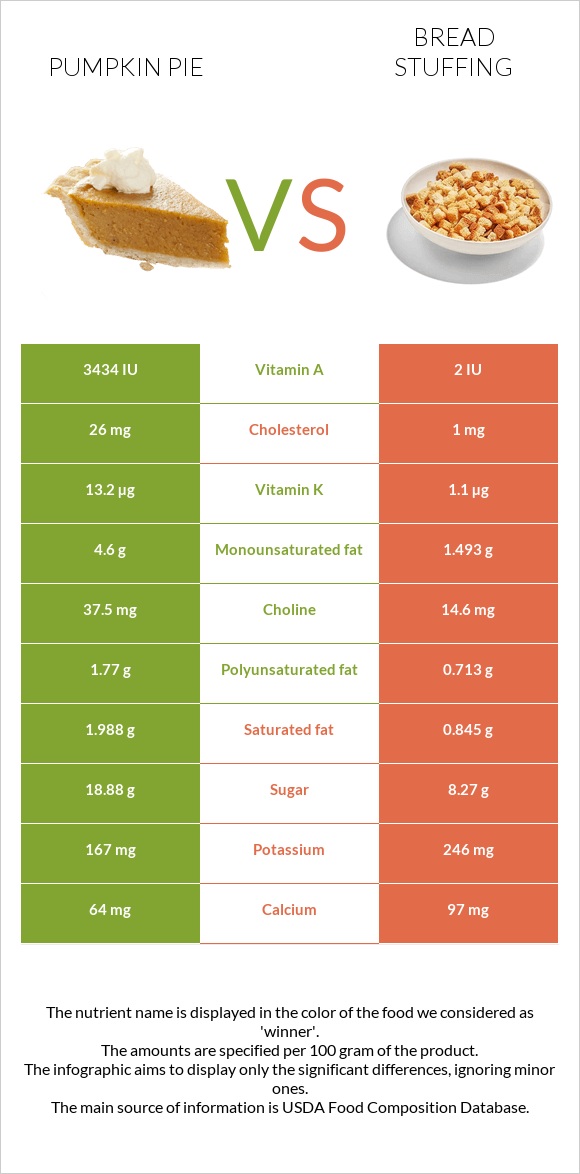 Pumpkin pie vs Bread stuffing infographic